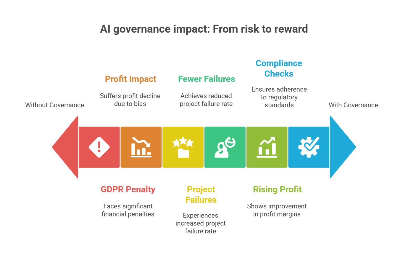 Cost of Inadequate Governance: €35M penalties, 2x profit impact, 28% fewer failures