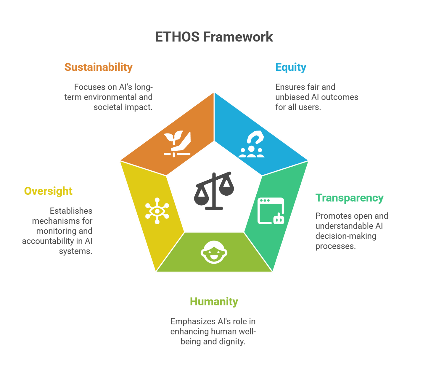 ETHOS Pillars: Ethics, Trust, Human-Centred, Openness, and Stewardship with integrated statistics