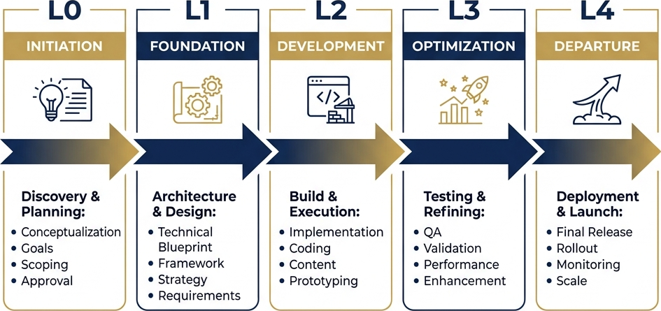 Ethos Governance Lifecycle from L0 to L4