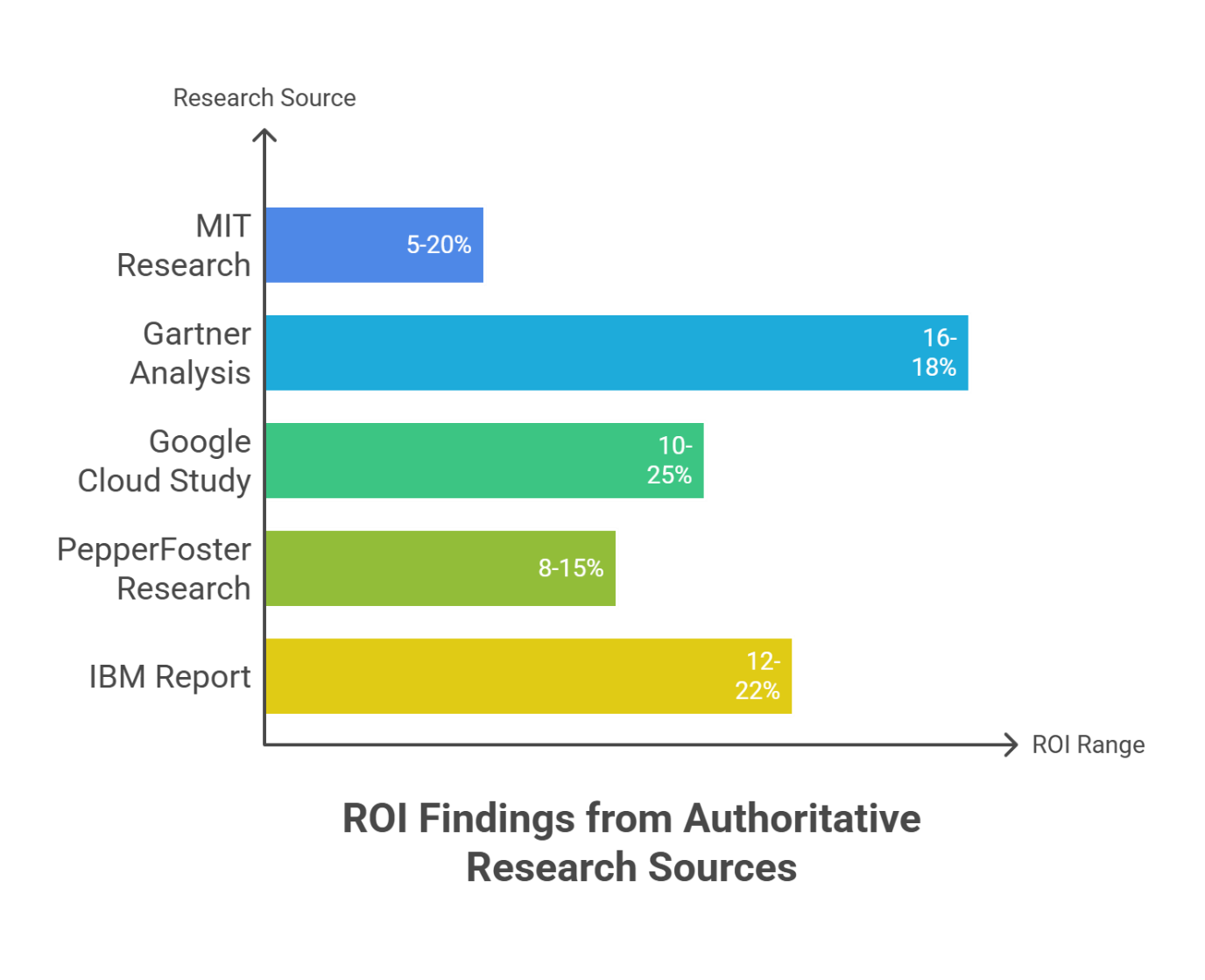 ROI Range Visualization showing research findings from MIT (5-20%), Gartner (16-18%), Google Cloud (6-10%), PepperFoster (15-30%), and IBM (up to 30%), with ETHOS Framework ROI Range highlighted at 15-30%
