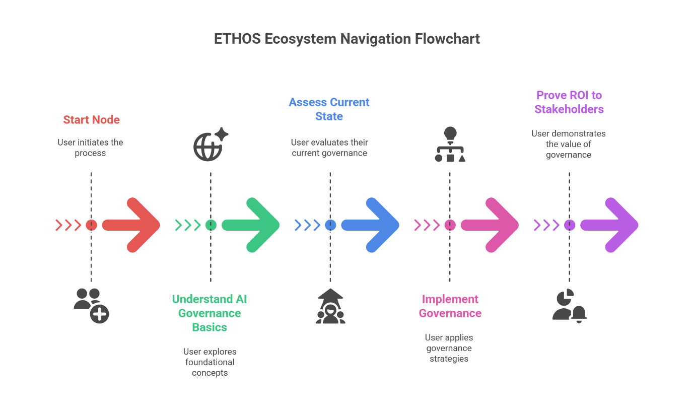 Governance Maturity Journey Map showing 5 stages from Initial/Ad-Hoc (0-5% ROI) through Aware/Developing, Defined/Structured, Managed/Integrated, to Optimized/Leading (25-30%+ ROI) with your current position marked
