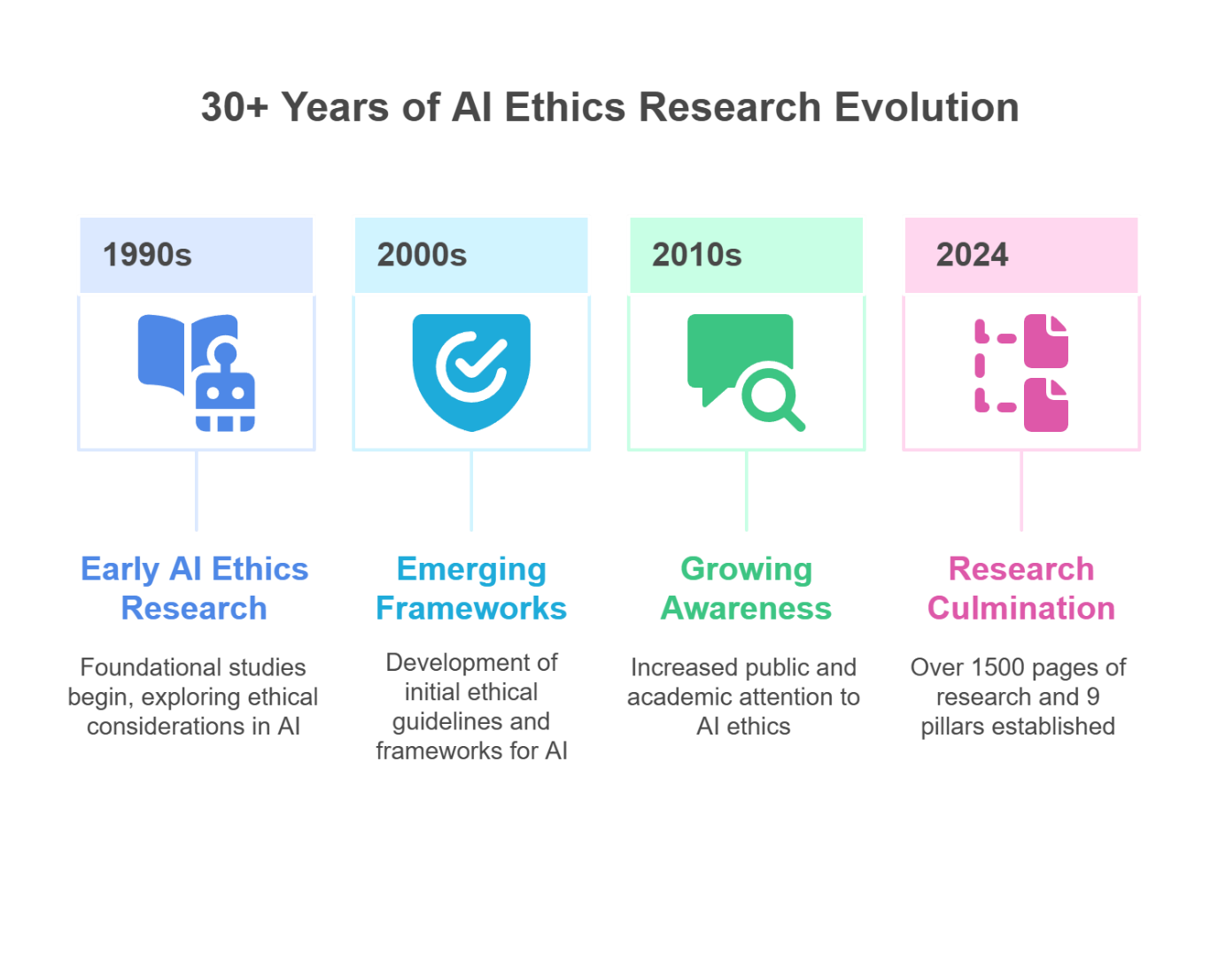 Research Foundation: 35 years of research evolution (1990-2025) culminating in 650,000+ words across 9 integrated pillars