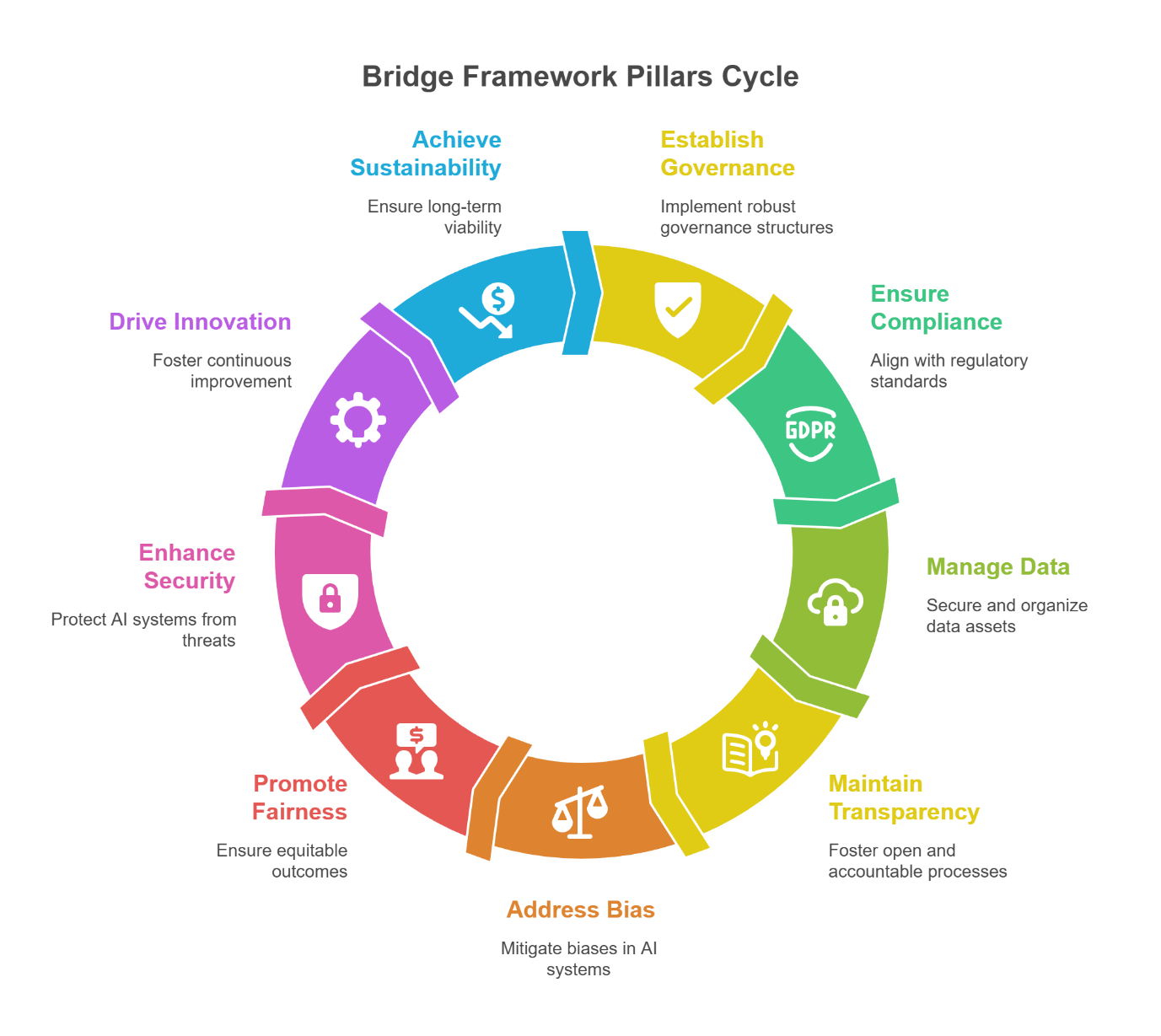 10 Pillars Framework Grid: Comprehensive interconnected governance structure